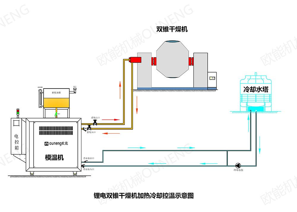 雙錐加熱模溫機(jī)